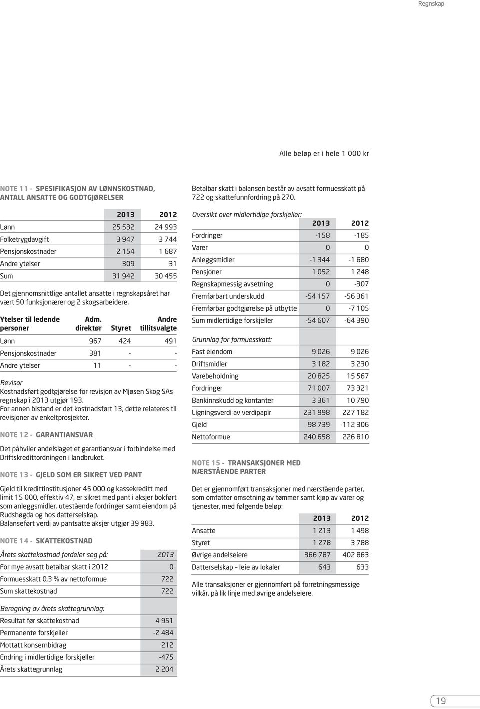 Andre personer direktør Styret tillitsvalgte Lønn 967 424 491 Pensjonskostnader 381 - - Andre ytelser 11 - - Revisor Kostnadsført godtgjørelse for revisjon av Mjøsen Skog SAs regnskap i 2013 utgjør