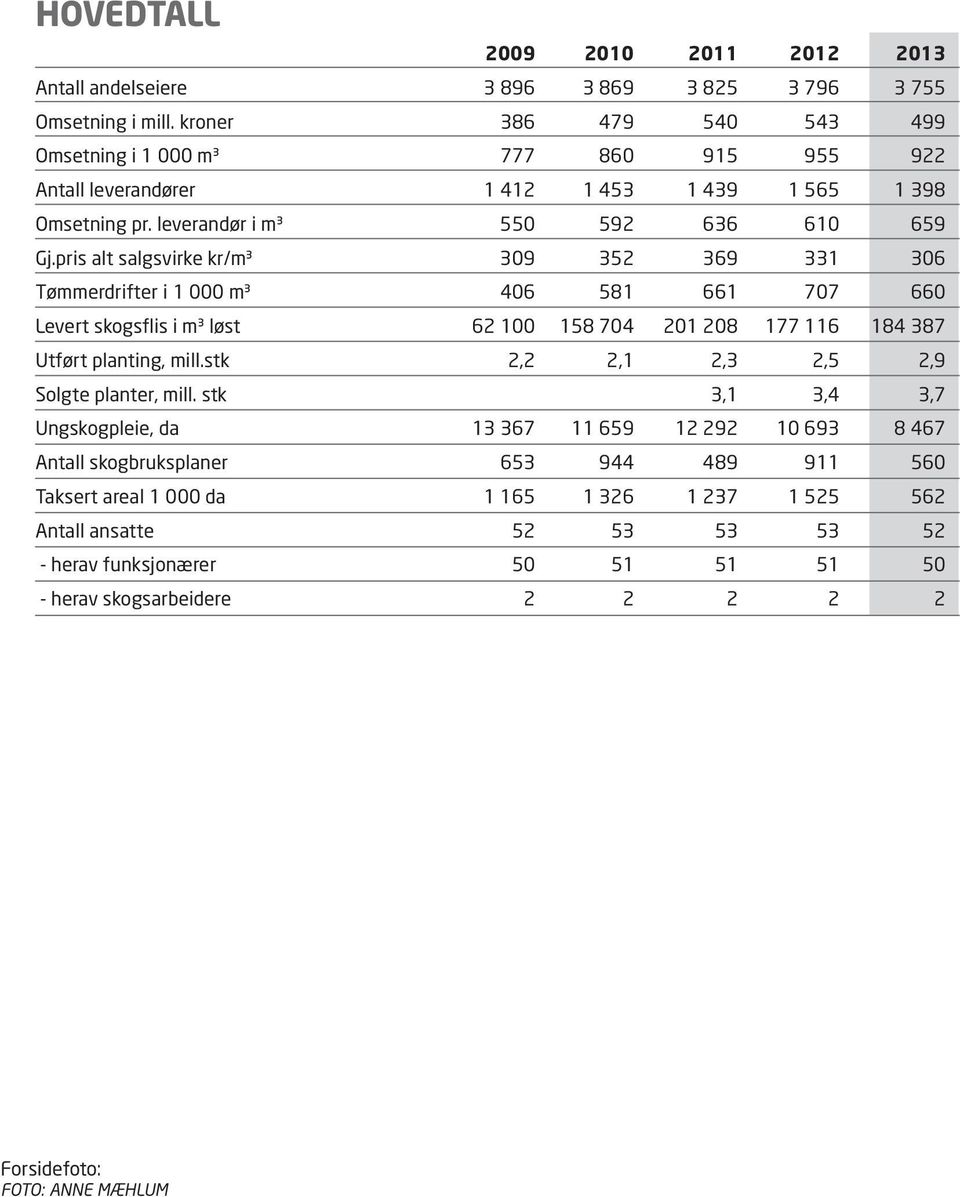 pris alt salgsvirke kr/m³ 309 352 369 331 306 Tømmerdrifter i 1 000 m³ 406 581 661 707 660 Levert skogsflis i m³ løst 62 100 158 704 201 208 177 116 184 387 Utført planting, mill.