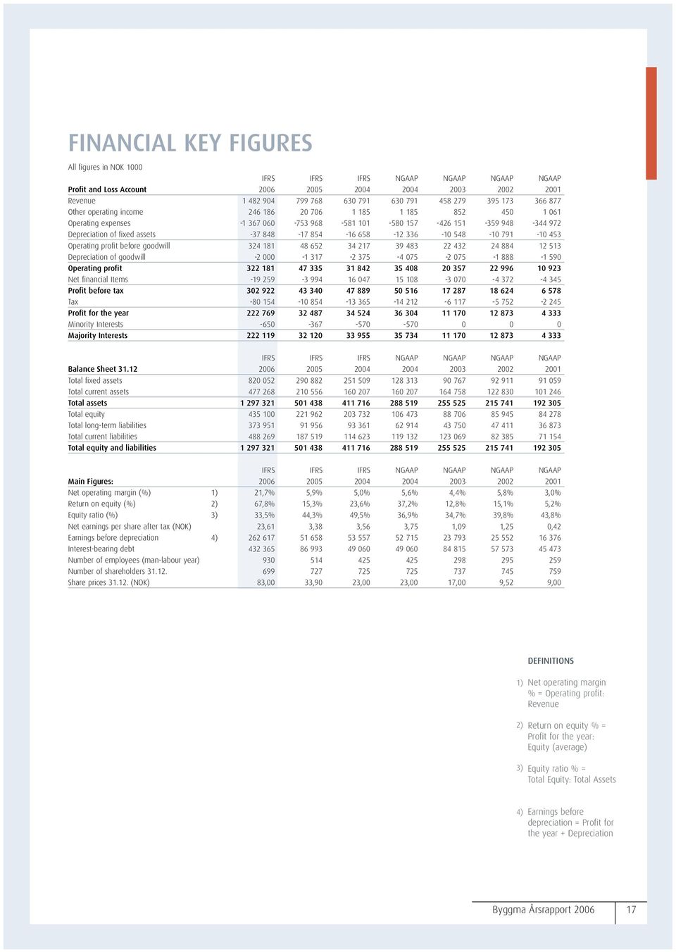 854-16 658-12 336-10 548-10 791-10 453 Operating profit before goodwill 324 181 48 652 34 217 39 483 22 432 24 884 12 513 Depreciation of goodwill -2 000-1 317-2 375-4 075-2 075-1 888-1 590 Operating