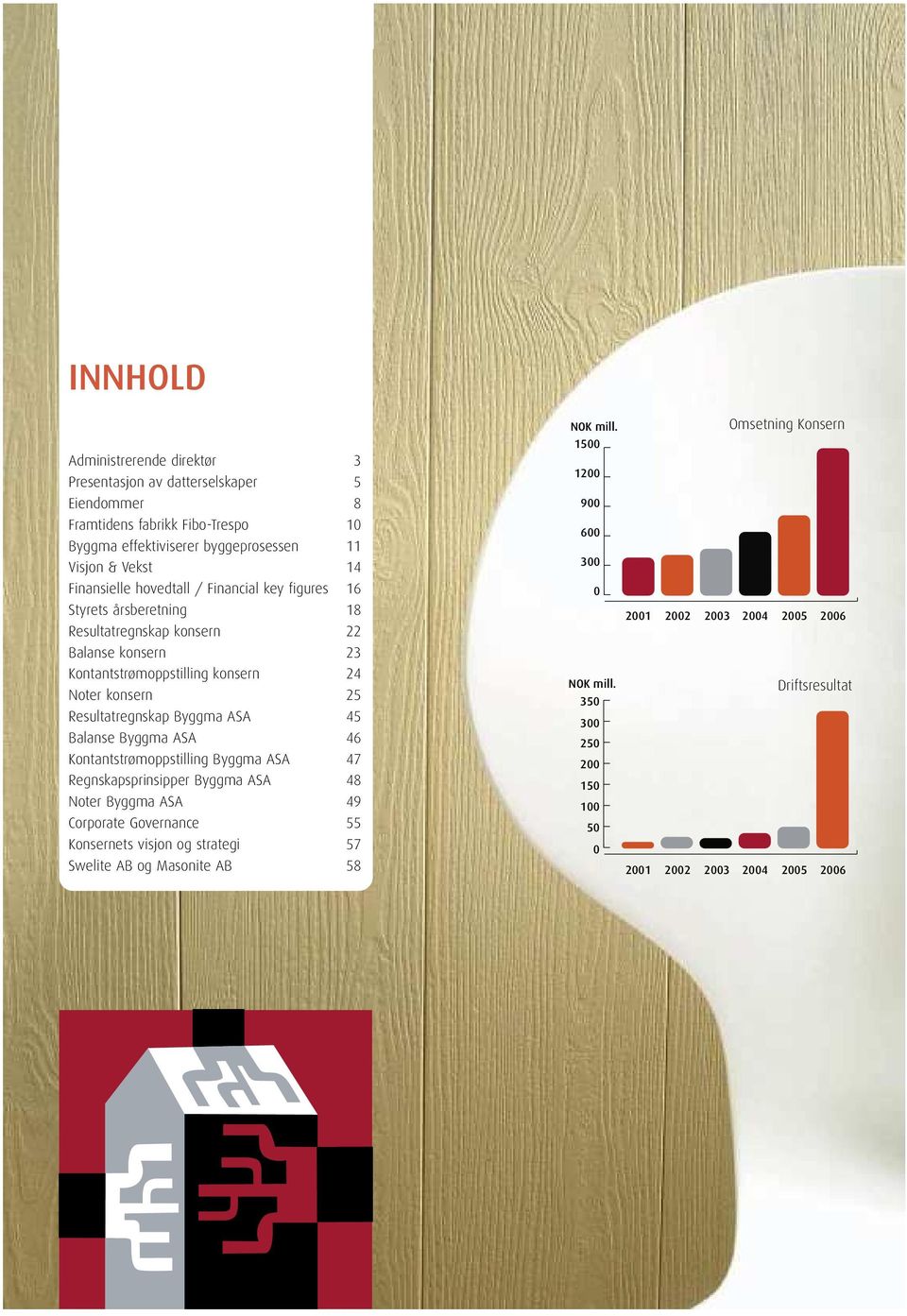 ASA 45 Balanse Byggma ASA 46 Kontantstrømoppstilling Byggma ASA 47 Regnskapsprinsipper Byggma ASA 48 Noter Byggma ASA 49 Corporate Governance 55 Konsernets visjon og strategi 57 Swelite