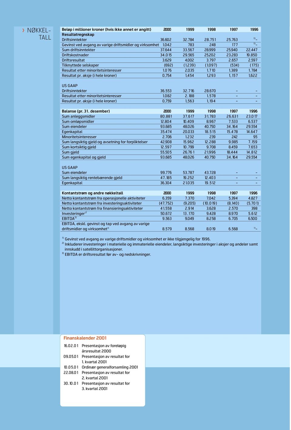 850 Driftsresultat 3.629 4.002 3.797 2.657 2.597 Tilknyttede selskaper (692) (1.239) (1.097) (534) (175) Resultat etter minoritetsinteresser 1.0 76 2.035 1.710 1.389 1.784 Resultat pr.