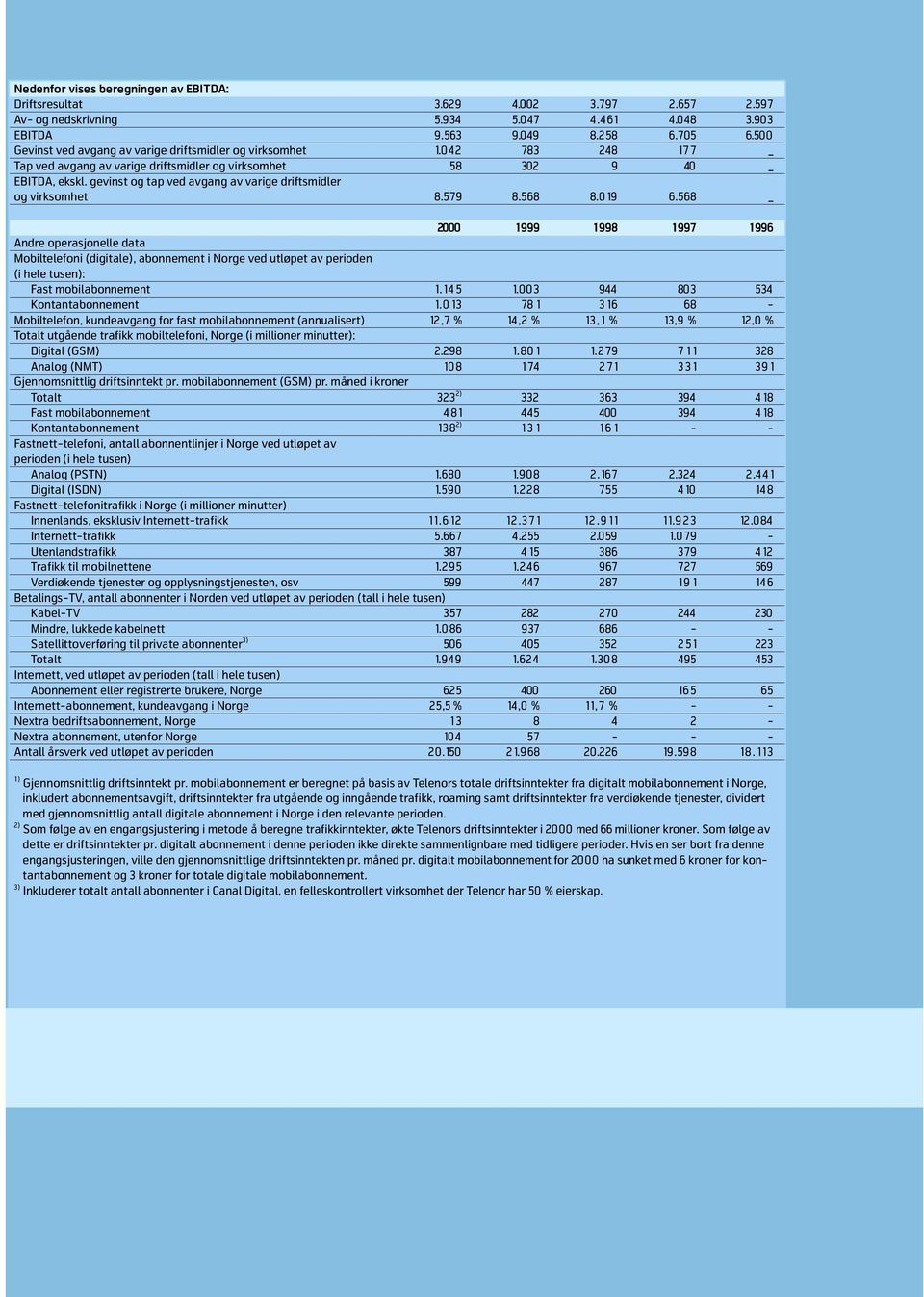 gevinst og tap ved avgang av varige driftsmidler og virksomhet 8.579 8.568 8.019 6.