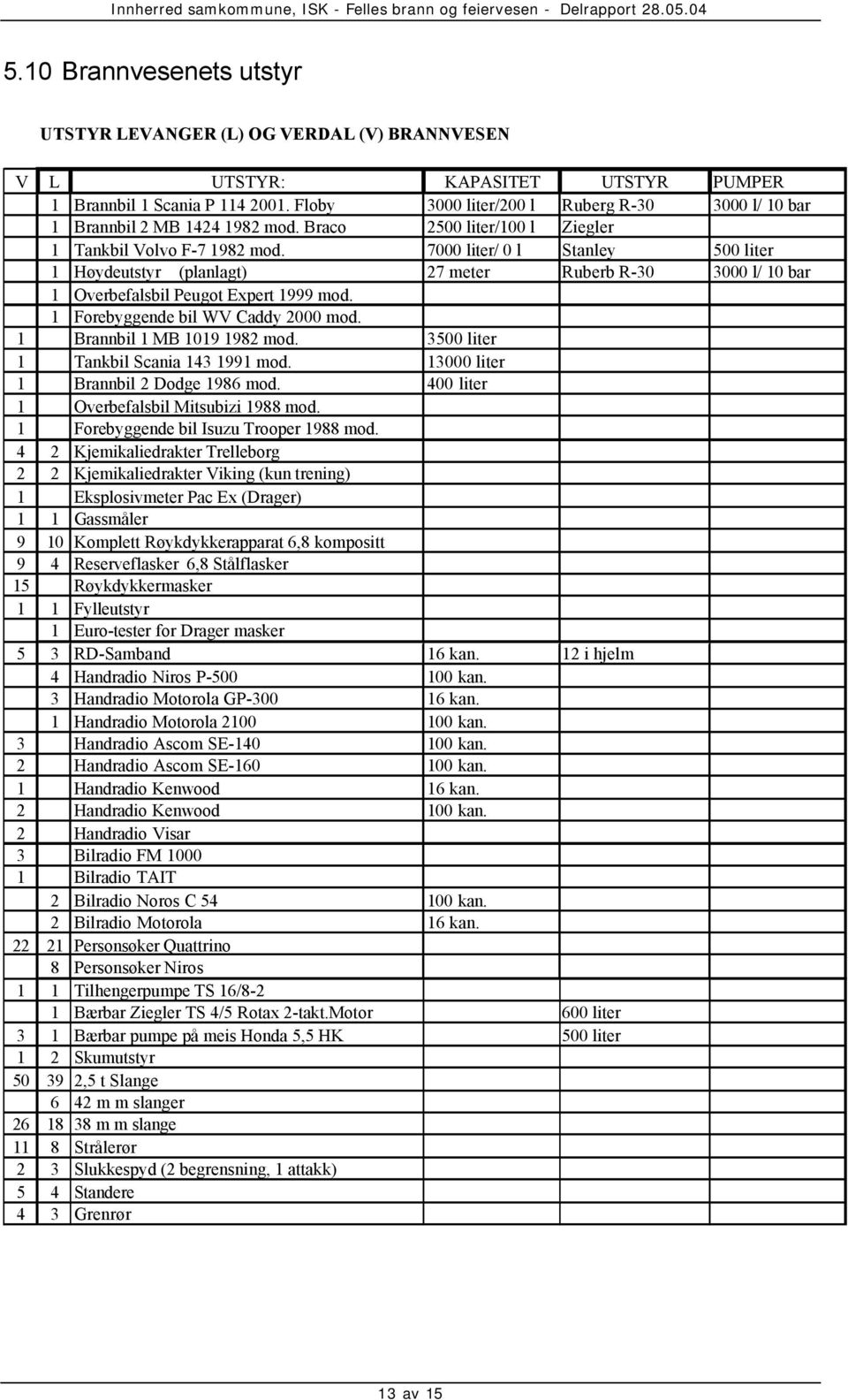 7000 liter/ 0 l Stanley 500 liter 1 Høydeutstyr (planlagt) 27 meter Ruberb R-30 3000 l/ 10 bar 1 Overbefalsbil Peugot Expert 1999 mod. 1 Forebyggende bil WV Caddy 2000 mod.