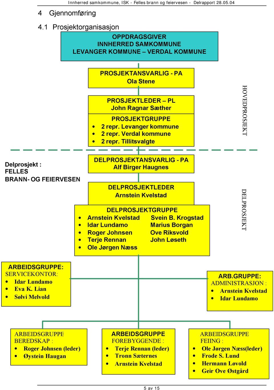 Levanger kommune 2 repr. Verdal kommune 2 repr.