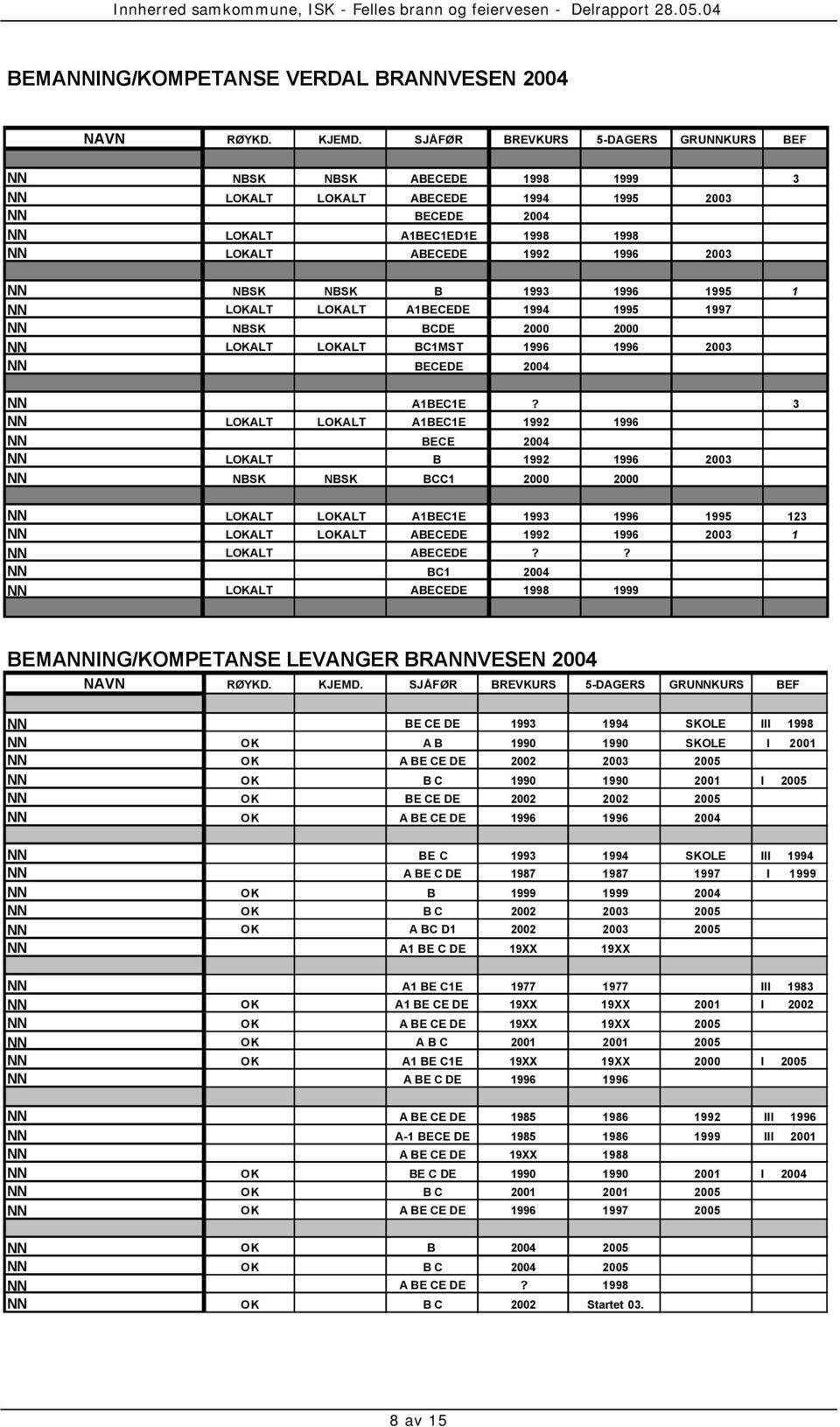 NBSK B 1993 1996 1995 1 NN LOKALT LOKALT A1BECEDE 1994 1995 1997 NN NBSK BCDE 2000 2000 NN LOKALT LOKALT BC1MST 1996 1996 2003 NN BECEDE 2004 NN A1BEC1E?