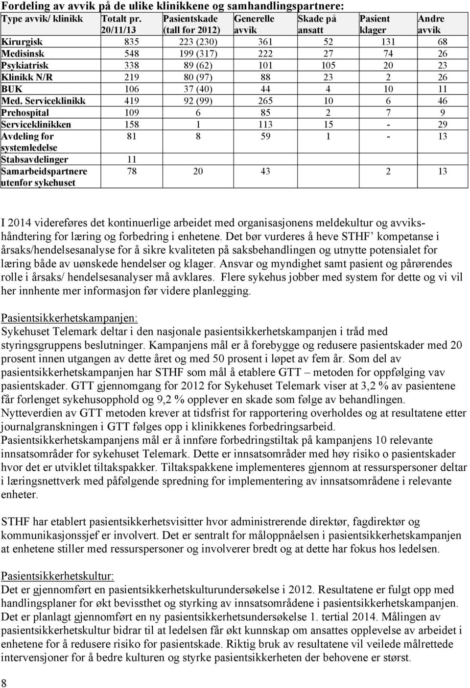 105 20 23 Klinikk N/R 219 80 (97) 88 23 2 26 BUK 106 37 (40) 44 4 10 11 Med.