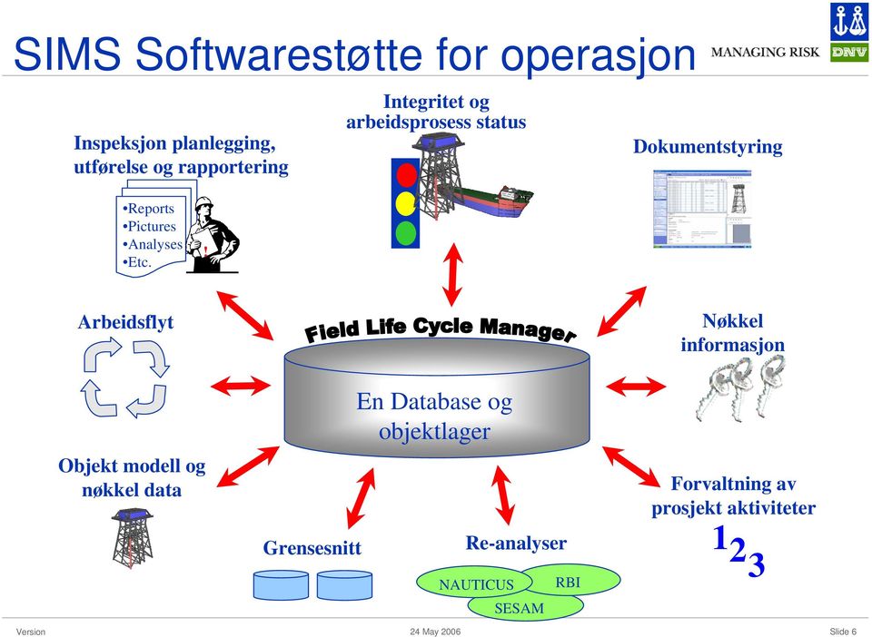 Nøkkel informasjon Arbeidsflyt En Database og objektlager Objekt modell og nøkkel data