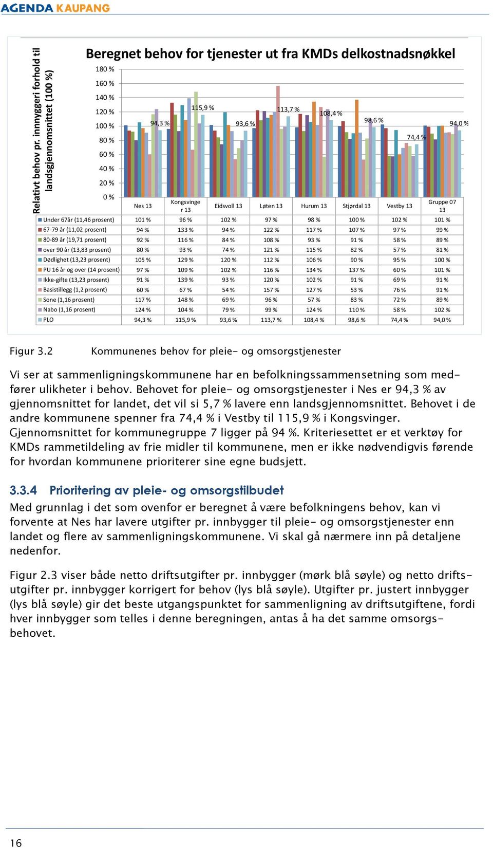 % 108,4 % Eidsvll Løten Hurum Stjørdal Vestby Gruppe 07 Under 67år (11,46 prsent) 101 % 96 % 102 % 97 % 98 % 100 % 102 % 101 % 67-79 år (11,02 prsent) 94 % 3 % 94 % 122 % 117 % 107 % 97 % 99 % 80-89