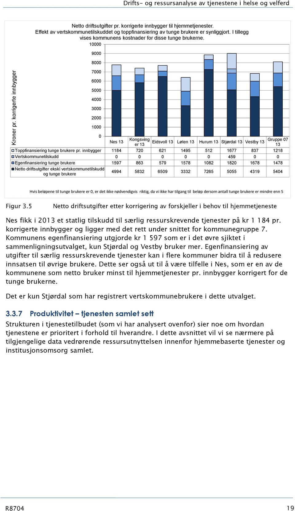 10000 9000 8000 7000 6000 5000 4000 3000 2000 1000 0 Kngsving Gruppe 07 Nes Eidsvll Løten Hurum Stjørdal Vestby er Tppfinansiering tunge brukere pr.