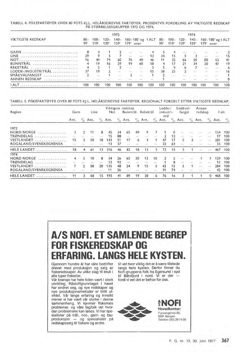 .............................. 16 44 74 60 76 BUNNTRÅL............. 4 19 16 29 19 REKETRÅL...... 4 5 1 2 LODDE/ INDUSTRITRÅL...... 37 19 2 SMÅKVALFANGST................ 2 1 5 ANNEN REDSKAP......... IALT.