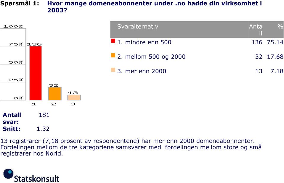 32 13 registrarer (7,18 prosent av respondentene) har mer enn 2000 domeneabonnenter.