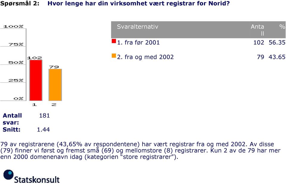 44 79 av registrarene (43,65 av respondentene) har vært registrar fra og med 2002.