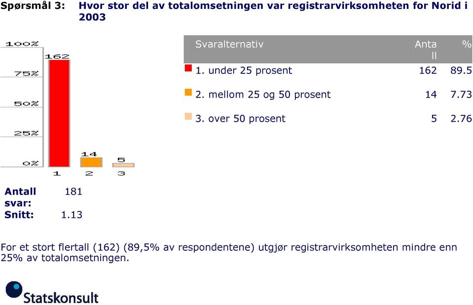 over 50 prosent Anta ll 162 14 5 89.5 7.73 2.76 1.