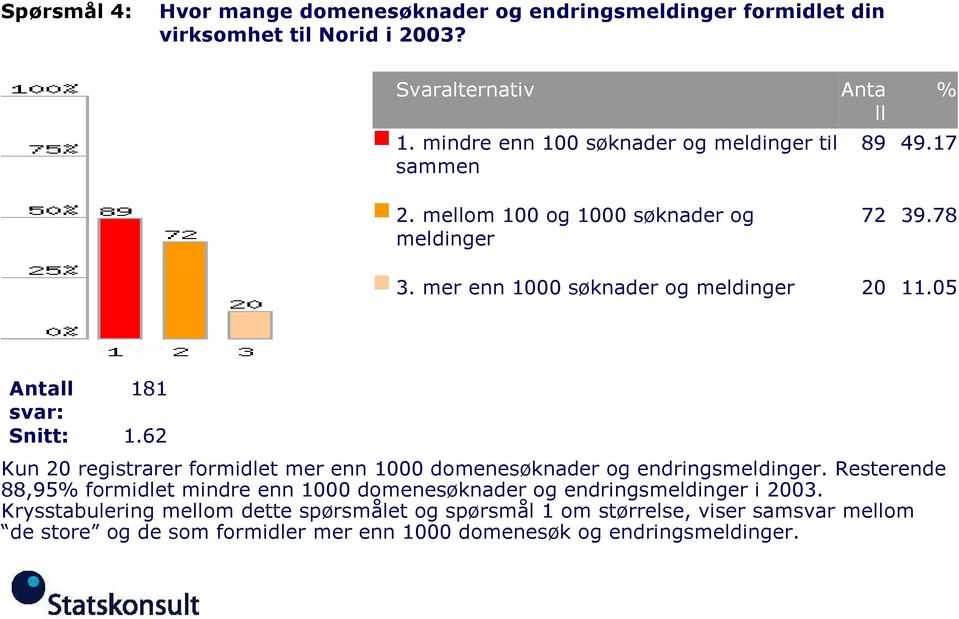 mer enn 1000 søknader og meldinger 72 20 39.78 11.05 1.62 Kun 20 registrarer formidlet mer enn 1000 domenesøknader og endringsmeldinger.