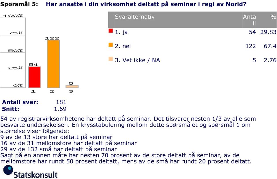 En krysstabulering mellom dette spørsmålet og spørsmål 1 om størrelse viser følgende: 9 av de 13 store har deltatt på seminar 16 av de 31 mellomstore har