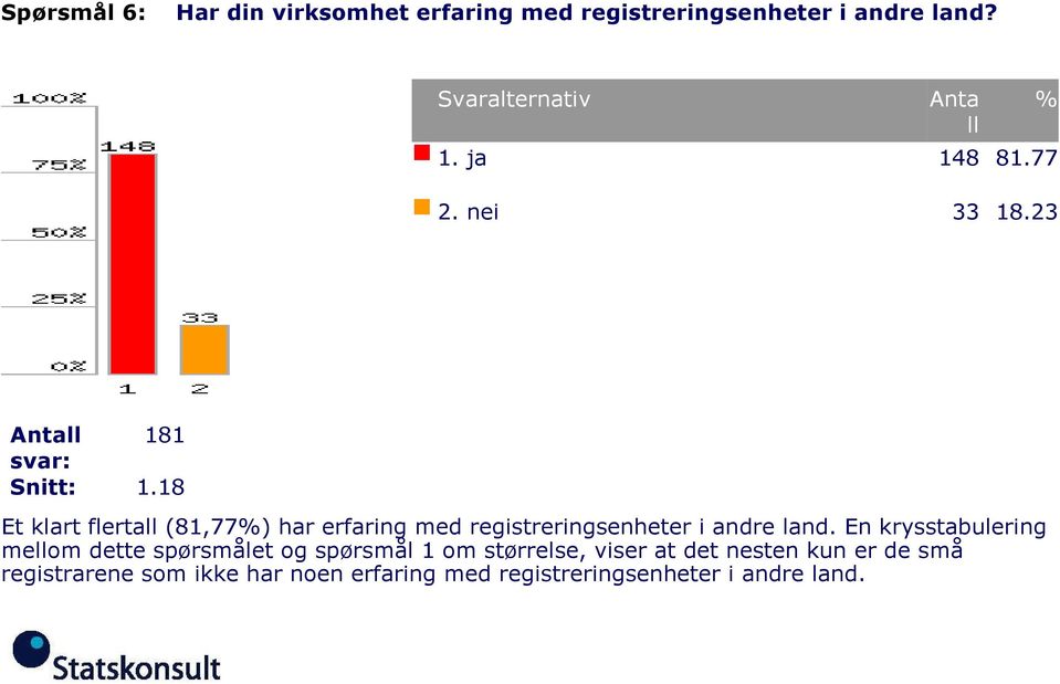 18 Et klart flertall (81,77) har erfaring med registreringsenheter i andre land.