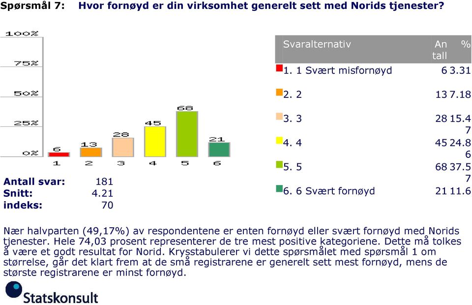 6 Nær halvparten (49,17) av respondentene er enten fornøyd eller svært fornøyd med Norids tjenester.
