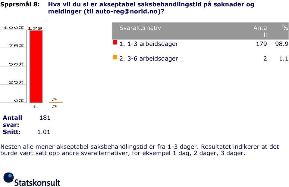 1 1.01 Nesten alle mener akseptabel saksbehandlingstid er fra 1-3 dager.