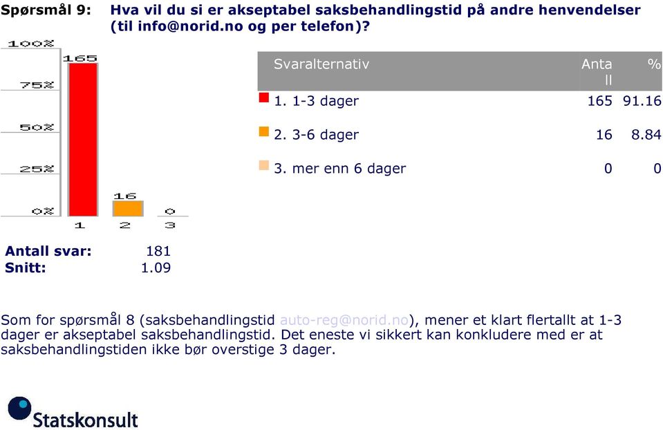 09 Som for spørsmål 8 (saksbehandlingstid auto-reg@norid.