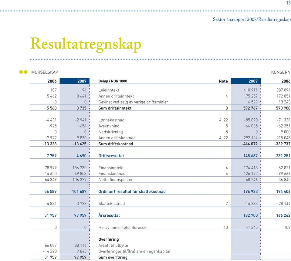 Nedskrivning 5 0 9 000-7 972-9 830 Annen driftskostnad 4, 22-292 124-215 048-13 328-13 425 Sum driftskostnad -444 079-339 737-7 759-4 690 Driftsresultat 148 687 231 251 78 999 156 230 Finansinntekt 4