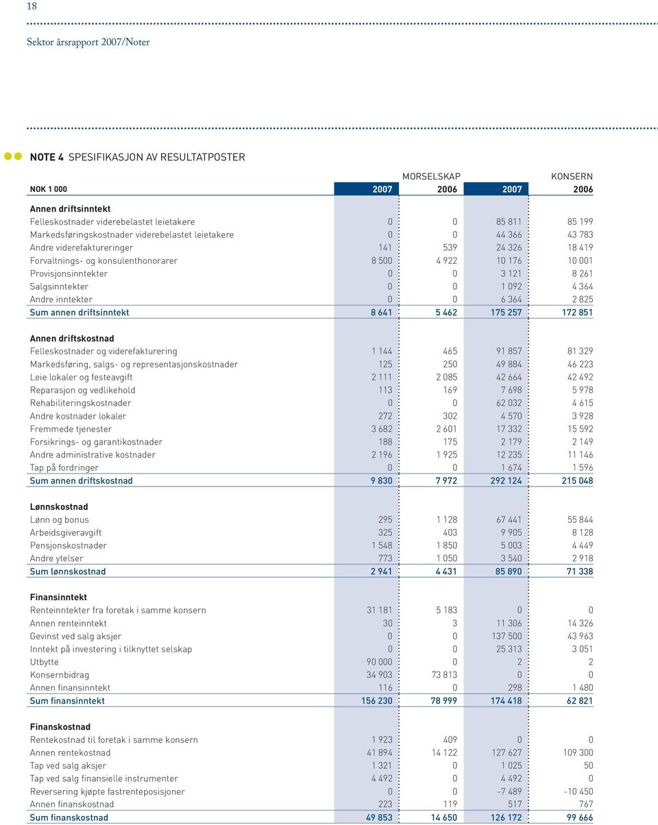 0 3 121 8 261 Salgsinntekter 0 0 1 092 4 364 Andre inntekter 0 0 6 364 2 825 Sum annen driftsinntekt 8 641 5 462 175 257 172 851 Annen driftskostnad Felleskostnader og viderefakturering 1 144 465 91