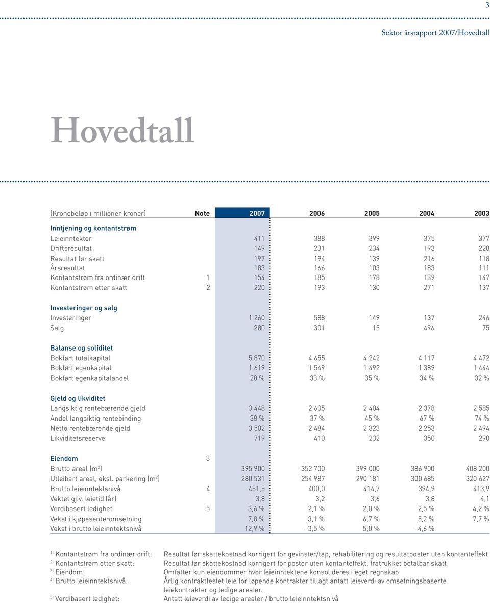 Investeringer 1 260 588 149 137 246 Salg 280 301 15 496 75 Balanse og soliditet Bokført totalkapital 5 870 4 655 4 242 4 117 4 472 Bokført egenkapital 1 619 1 549 1 492 1 389 1 444 Bokført