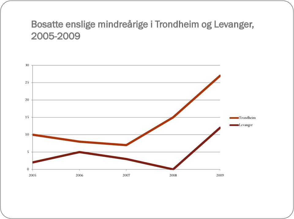 2005-2009 30 25 20 15 Trondheim