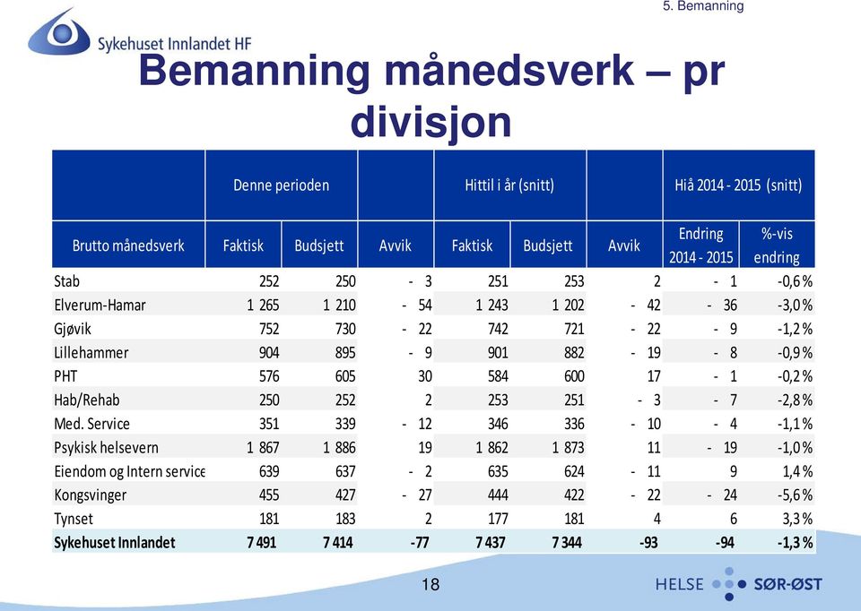 % PHT 576 605 30 584 600 17-1 -0,2 % Hab/Rehab 250 252 2 253 251-3 - 7-2,8 % Med.