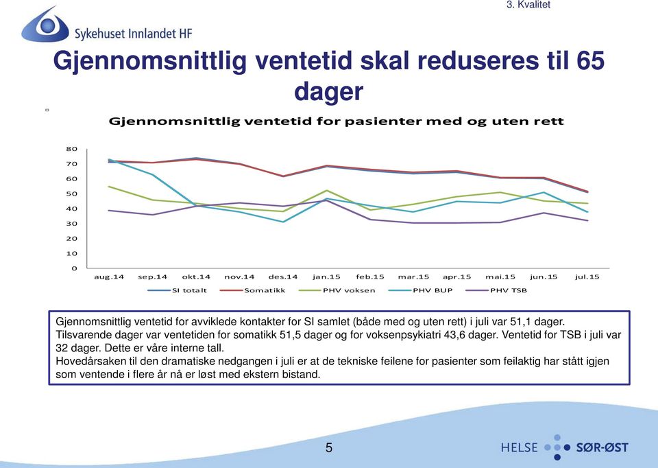 15 SI totalt Somatikk PHV voksen PHV BUP PHV TSB Gjennomsnittlig ventetid for avviklede kontakter for SI samlet (både med og uten rett) i juli var 51,1 dager.