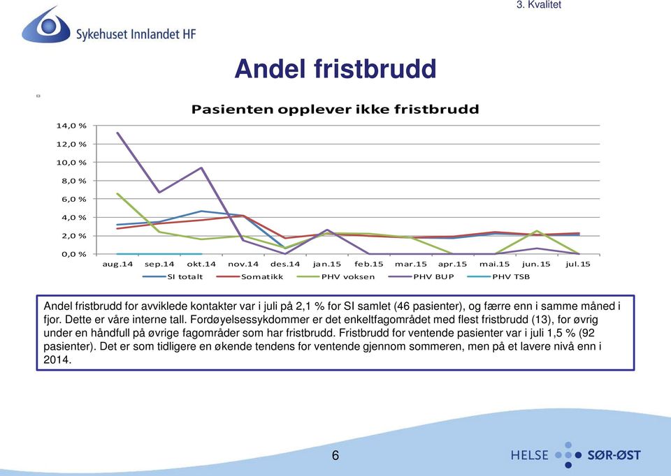 15 SI totalt Somatikk PHV voksen PHV BUP PHV TSB Andel fristbrudd for avviklede kontakter var i juli på 2,1 % for SI samlet (46 pasienter), og færre enn i samme måned i fjor.