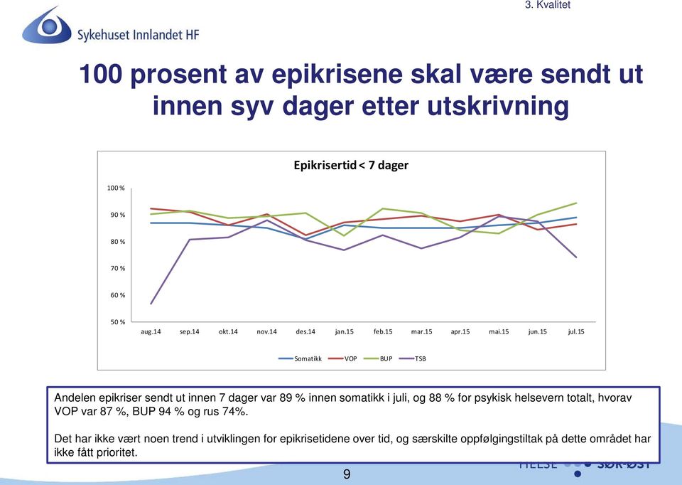 15 Somatikk VOP BUP TSB Andelen epikriser sendt ut innen 7 dager var 89 % innen somatikk i juli, og 88 % for psykisk helsevern totalt,