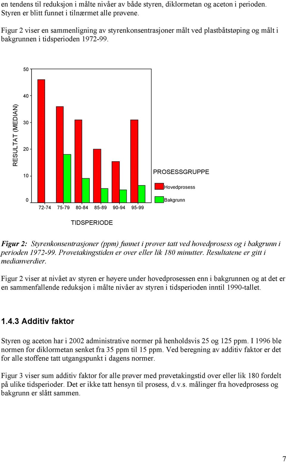 50 40 RESULTAT (MEDIAN) 30 20 10 PROSESSGRUPPE Hovedprosess 0 7274 7579 8084 8589 9094 9599 Bakgrunn TIDSPERIODE Figur 2: Styrenkonsentrasjoner (ppm) funnet i prøver tatt ved hovedprosess og i