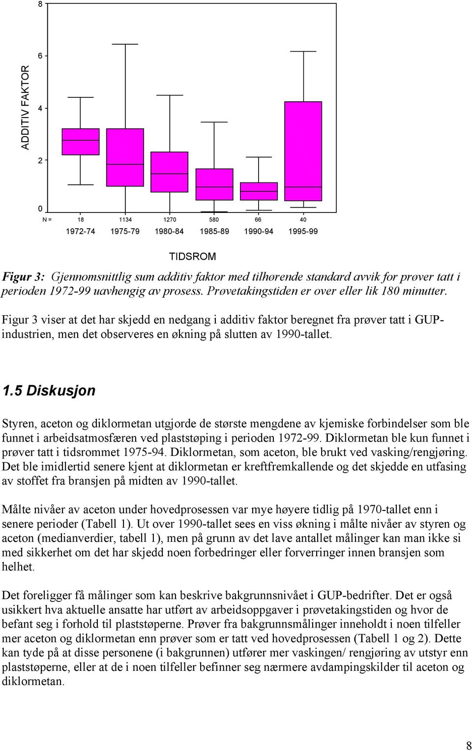 Figur 3 viser at det har skjedd en nedgang i additiv faktor beregnet fra prøver tatt i GUPindustrien, men det observeres en økning på slutten av 19