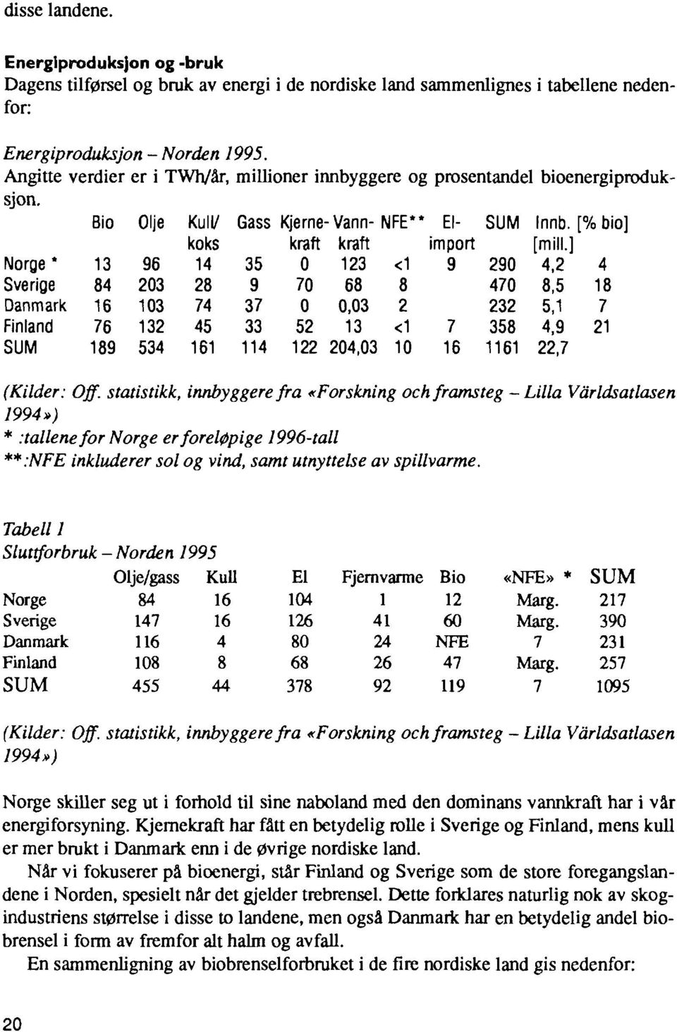 koks 14 28 74 45 161 Gass 35 9 37 33 114 Energiproduksjon - Norden 1995. Angitte verdier er i /år, millioner innbyggere og prosentandel bioenergiproduksjon.