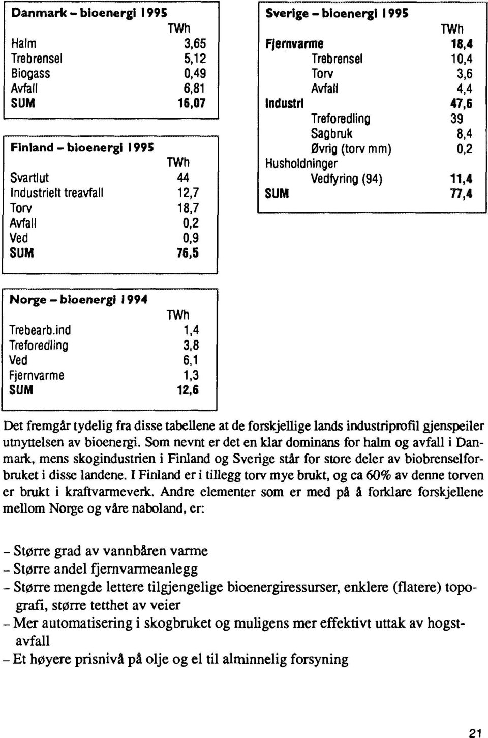 ind Treforedling Ved Fjernvarme 1,4 3,8 6,1 1,3 12,6 Det fremgår tydelig fra disse tabellene at de forskjellige lands industriprofll gjenspeiler utnyttelsen av bioenergi.