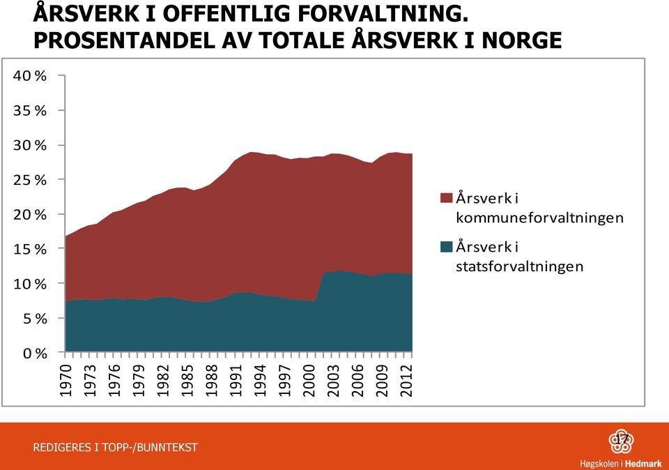 PROSENTANDEL AV TOTALE ÅRSVERK I NORGE 25 % 20 % 15 % 10 %