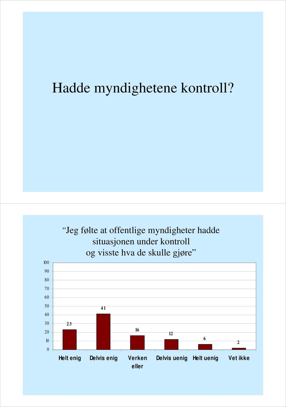 myndigheter hadde situasjonen under kontroll og visste hva de