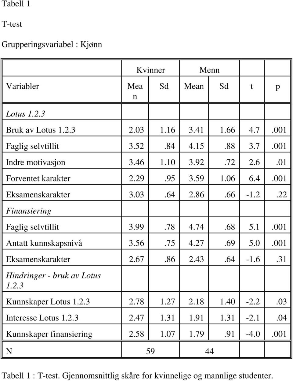 68 5.1.001 Antatt kunnskapsnivå 3.56.75 4.27.69 5.0.001 Eksamenskarakter 2.67.86 2.43.64-1.6.31 Hindringer - bruk av Lotus 1.2.3 Kunnskaper Lotus 1.2.3 2.78 1.27 2.18 1.40-2.2.03 Interesse Lotus 1.