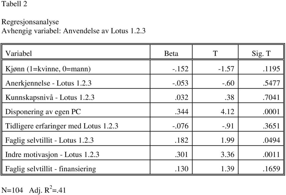 38.7041 Disponering av egen PC.344 4.12.0001 Tidligere erfaringer med Lotus 1.2.3 -.076 -.91.