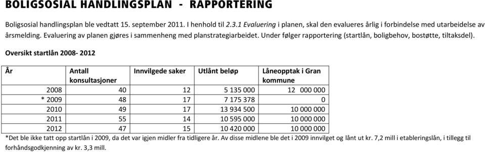 Under følger rapportering (startlån, boligbehov, bostøtte, tiltaksdel).