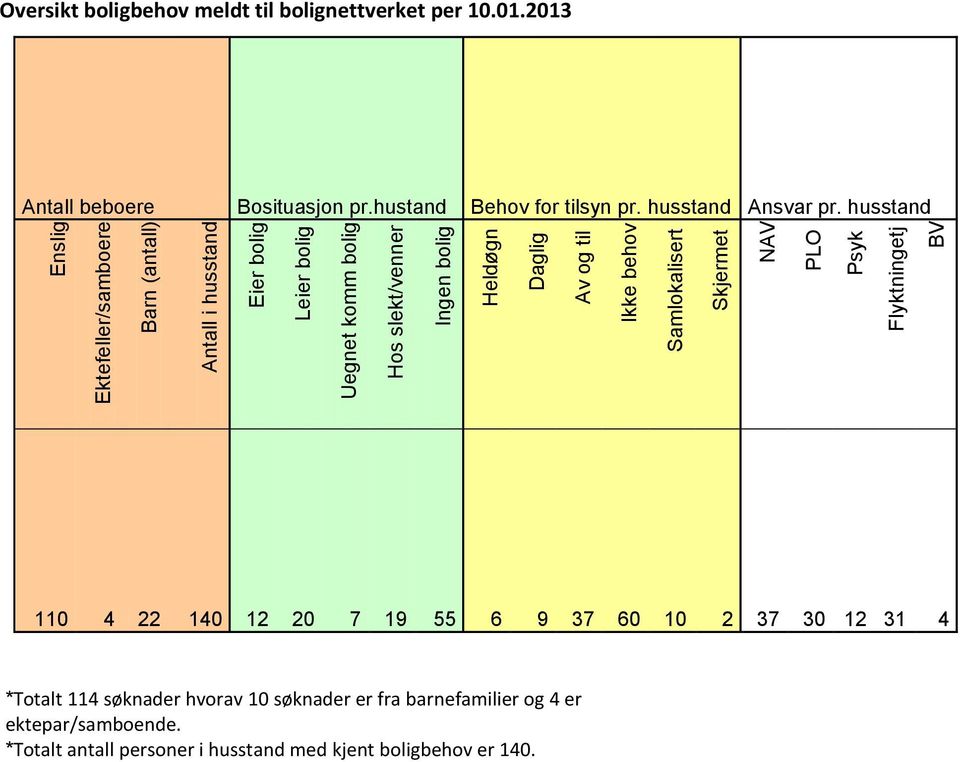 2013 Antall beboere Bosituasjon pr.hustand Behov for tilsyn pr. husstand Ansvar pr.