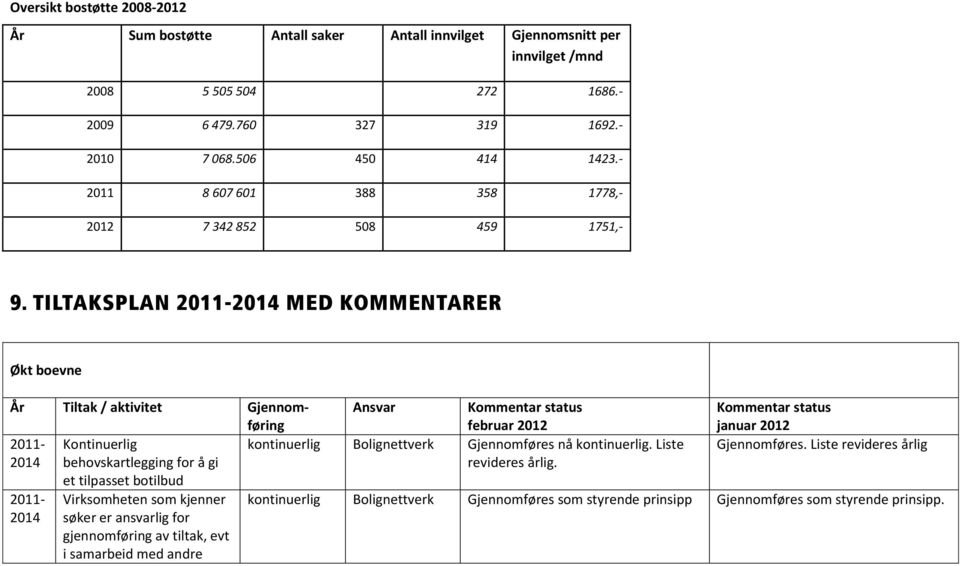 TILTAKSPLAN 2011-2014 MED KOMMENTARER Økt boevne År Tiltak / aktivitet Gjennomføring Ansvar Kommentar status februar 2012 2011- Kontinuerlig kontinuerlig Bolignettverk Gjennomføres nå kontinuerlig.