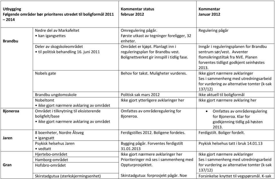 Planlagt inn i reguleringsplan for Brandbu vest. Bolignettverket gir innspill i tidlig fase. Regulering pågår Inngår i reguleringsplanen for Brandbu sentrum sør/vest.