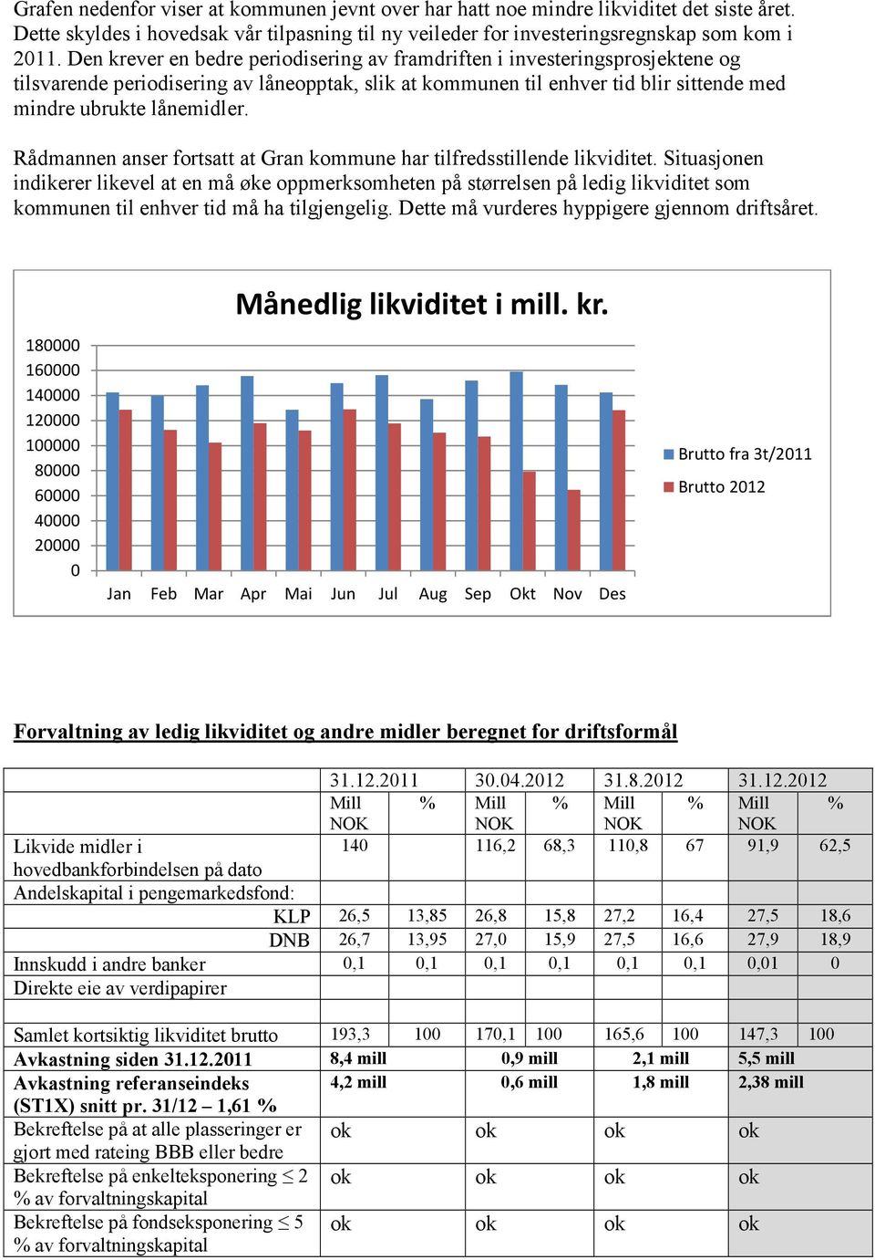 Rådmannen anser fortsatt at Gran kommune har tilfredsstillende likviditet.