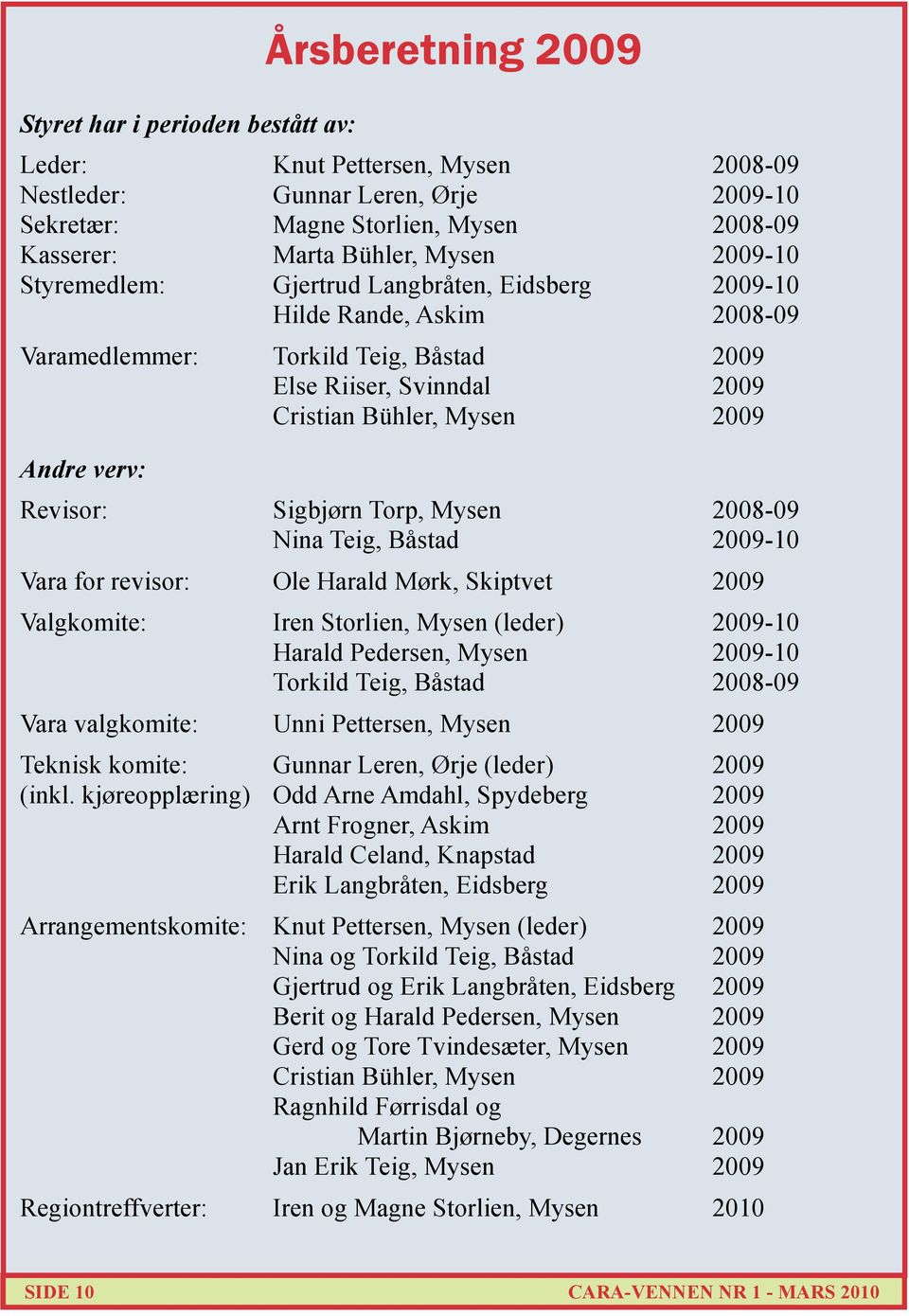 Revisor: Sigbjørn Torp, Mysen 2008-09 Nina Teig, Båstad 2009-10 Vara for revisor: Ole Harald Mørk, Skiptvet 2009 Valgkomite: Iren Storlien, Mysen (leder) 2009-10 Harald Pedersen, Mysen 2009-10