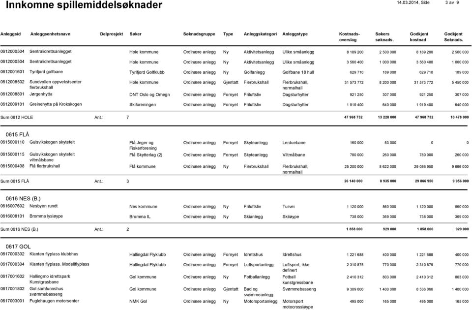 Ordinære anlegg Ny Aktivitetsanlegg Ulike småanlegg 3 560 400 1 0000 3 560 400 1 0000 0612001601 Tyrifjord golfbane Tyrifjord Golfklubb Ordinære anlegg Ny Golfanlegg Golfbane 18 hull 629 710 189 000