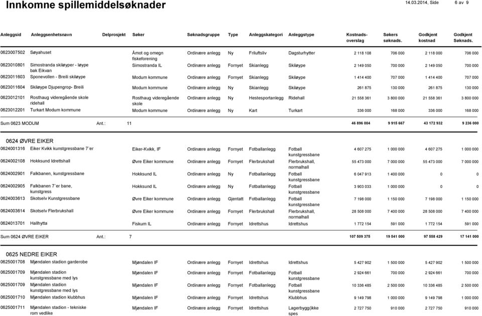 Simostranda IL Ordinære anlegg Fornyet Skianlegg Skiløype 2 149 050 7000 2 149 050 7000 bak Eikvan 0623011603 Sponevollen - Breili skiløype Modum kommune Ordinære anlegg Fornyet Skianlegg Skiløype 1