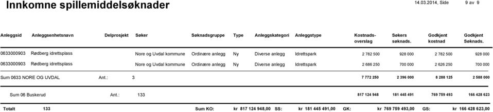 000 2 782 500 928 000 0633000903 Rødberg idrettsplass Nore og Uvdal kommune Ordinære anlegg Ny Diverse anlegg Idrettspark 2 686 250