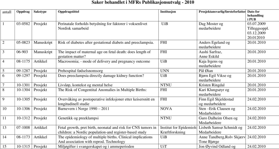 FHI Anders Egeland og 20.01.2010 3 06-903 Manuskript The impact of maternal age on fetal death: does length of FHI Aashi Sarfraz, 20.01.2010 gestation matter?