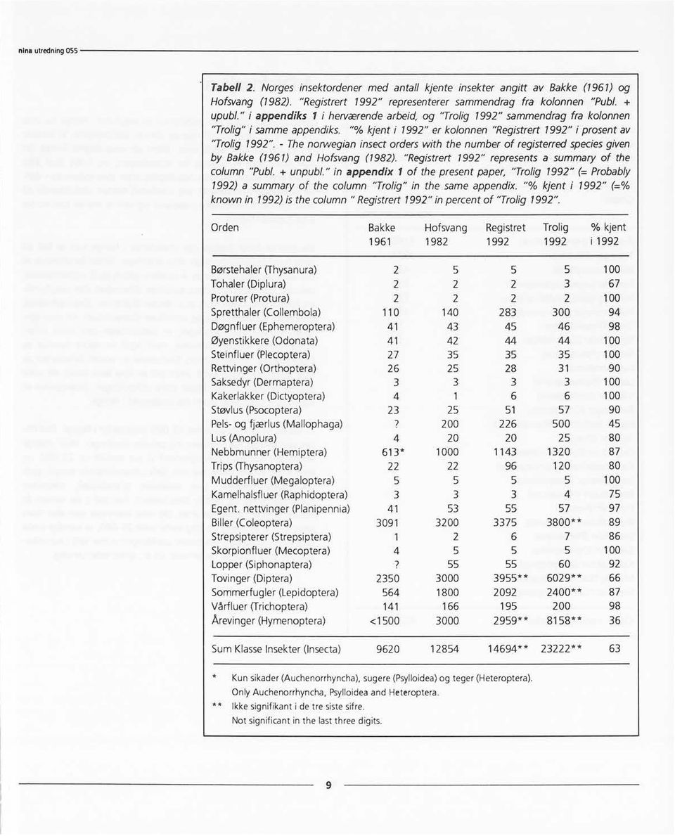 - The norwegian insect orders with the number of registerred speciesgiven by Bakke (1961) and Hofsvang (198). "Registrert 199" represents a summary of the column "Publ. + unpubl.